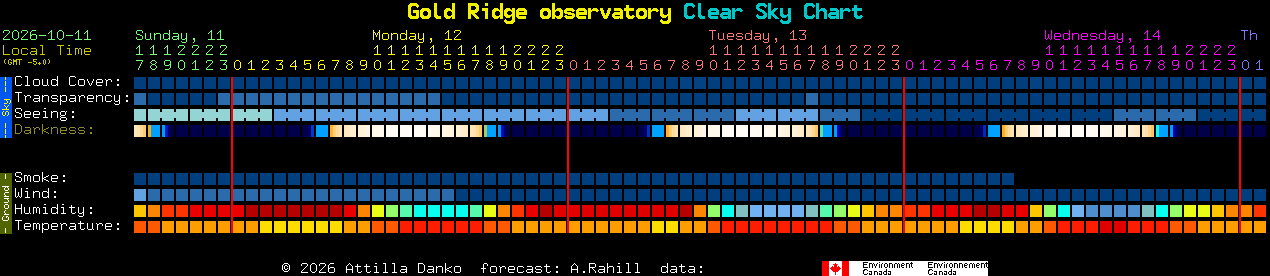 Current forecast for Gold Ridge observatory Clear Sky Chart