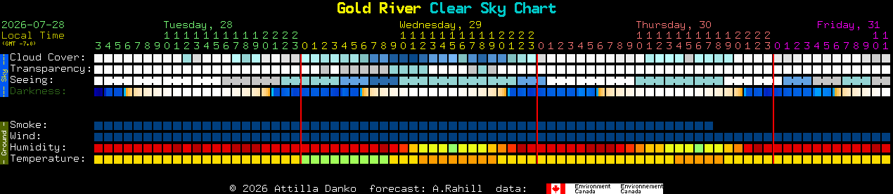 Current forecast for Gold River Clear Sky Chart