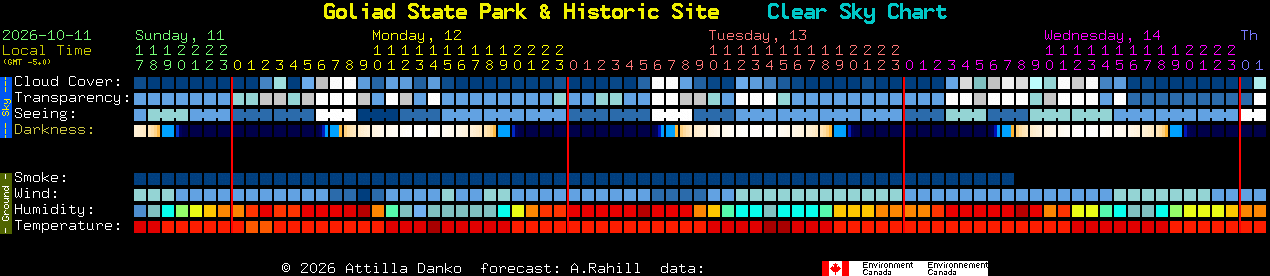 Current forecast for Goliad State Park & Historic Site Clear Sky Chart