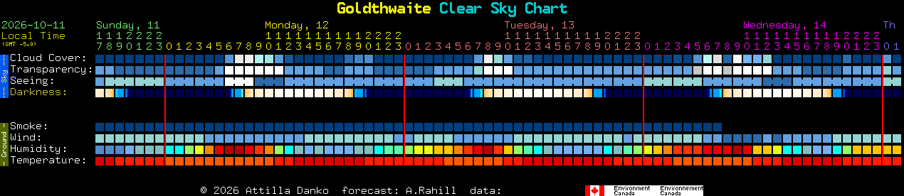 Current forecast for Goldthwaite Clear Sky Chart