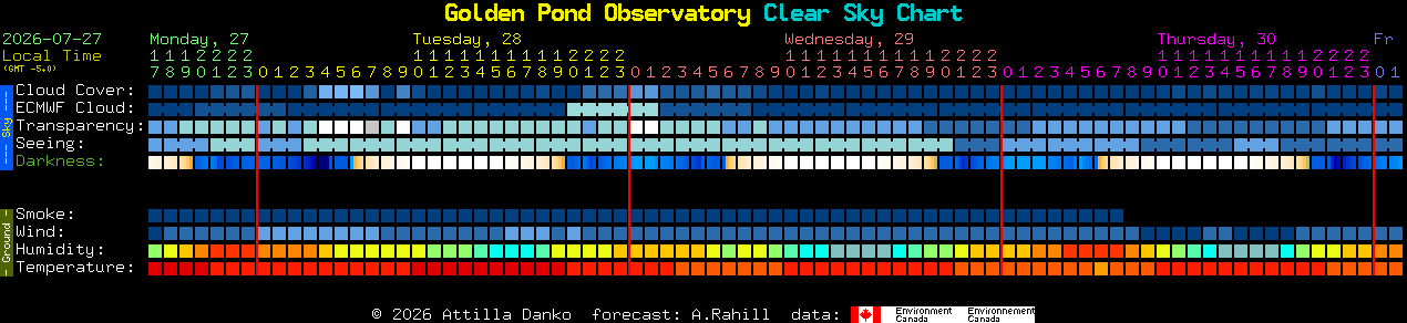 Current forecast for Golden Pond Observatory Clear Sky Chart