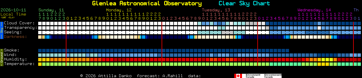 Current forecast for Glenlea Astronomical Observatory Clear Sky Chart