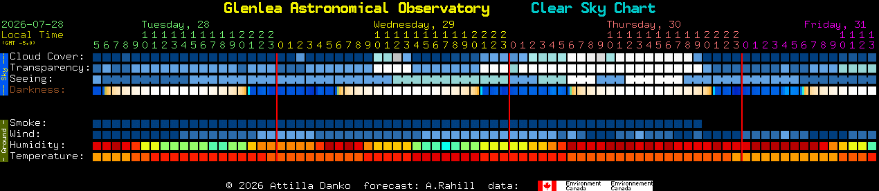 Current forecast for Glenlea Astronomical Observatory Clear Sky Chart