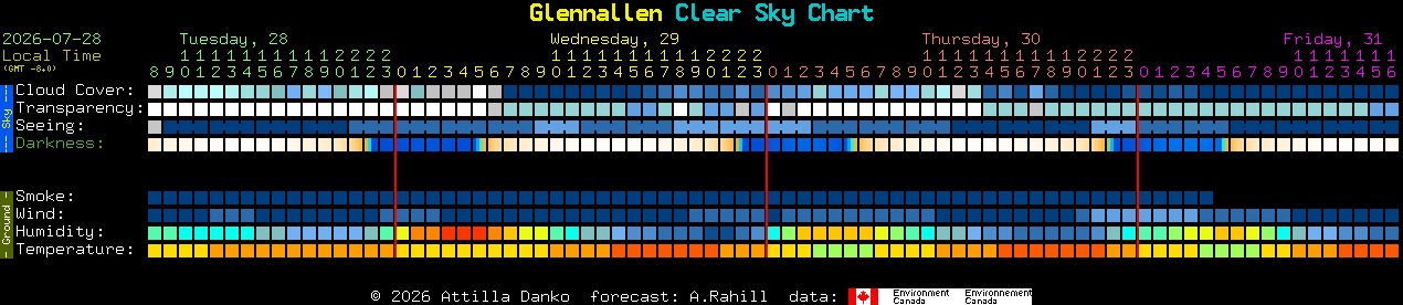 Current forecast for Glennallen Clear Sky Chart