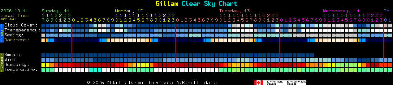 Current forecast for Gillam Clear Sky Chart