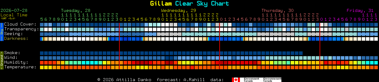 Current forecast for Gillam Clear Sky Chart