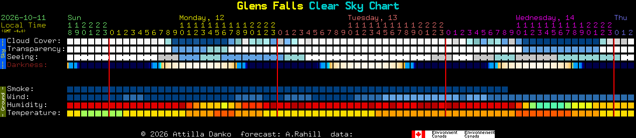 Current forecast for Glens Falls Clear Sky Chart