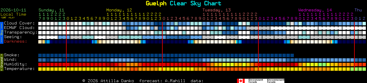Current forecast for Guelph Clear Sky Chart