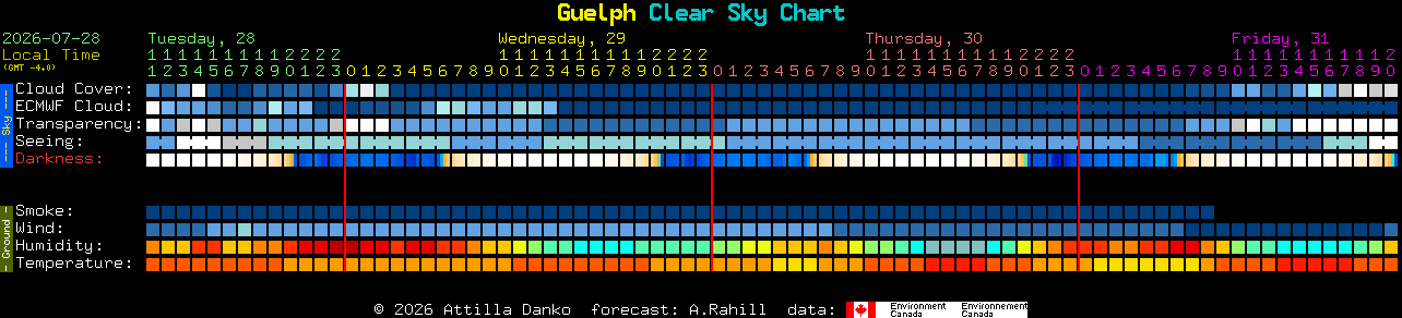 Current forecast for Guelph Clear Sky Chart