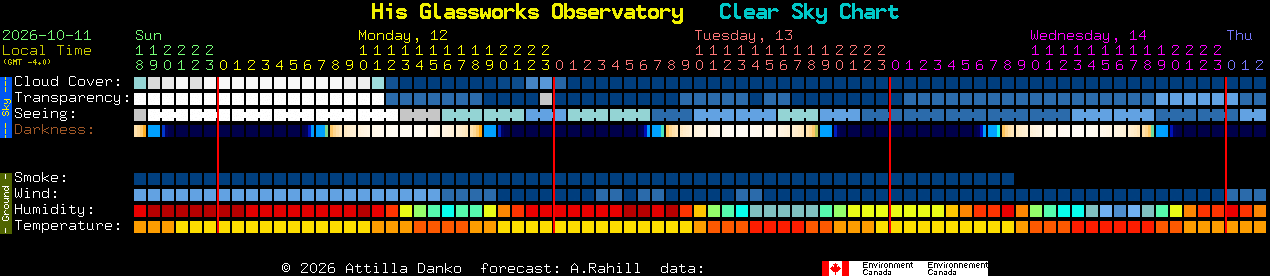 Current forecast for His Glassworks Observatory Clear Sky Chart