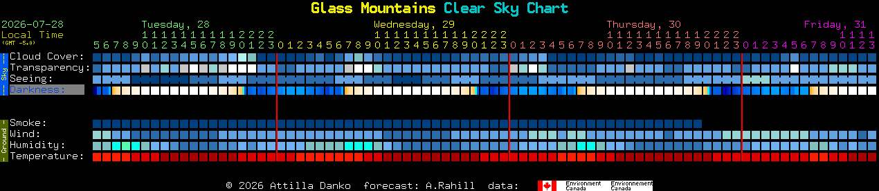 Current forecast for Glass Mountains Clear Sky Chart