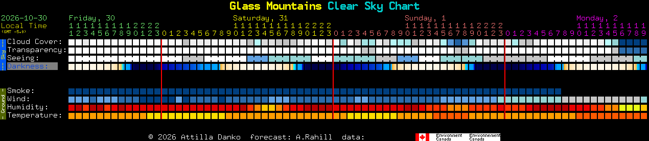 Current forecast for Glass Mountains Clear Sky Chart