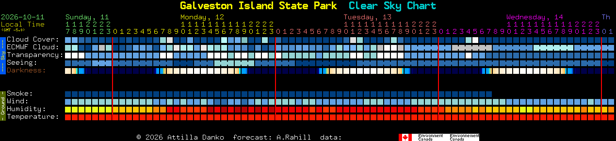 Current forecast for Galveston Island State Park Clear Sky Chart