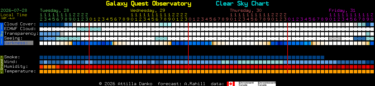 Current forecast for Galaxy Quest Observatory Clear Sky Chart