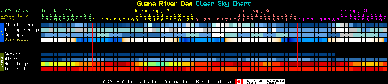 Current forecast for Guana River Dam Clear Sky Chart