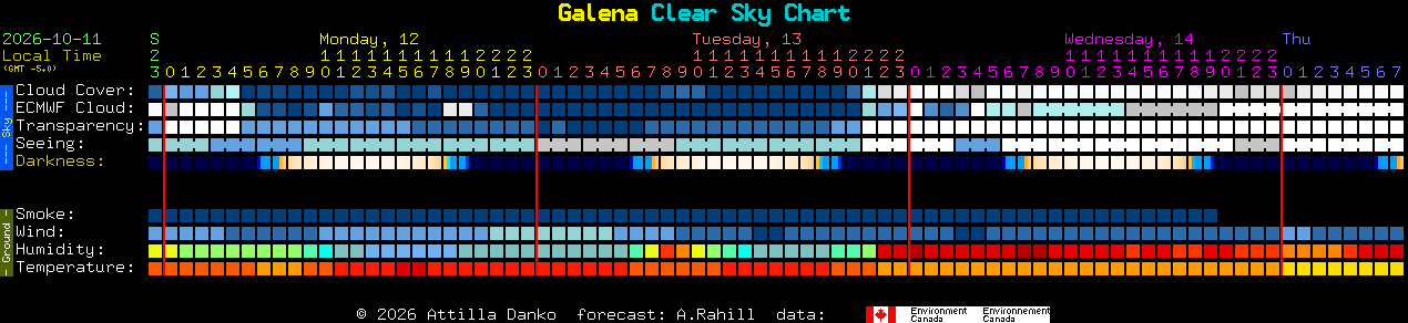 Current forecast for Galena Clear Sky Chart
