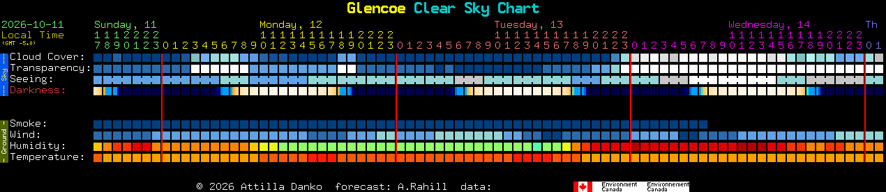 Current forecast for Glencoe Clear Sky Chart