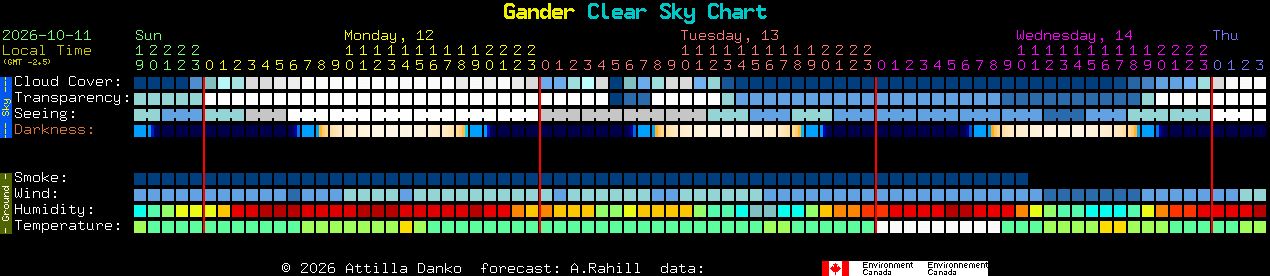 Current forecast for Gander Clear Sky Chart