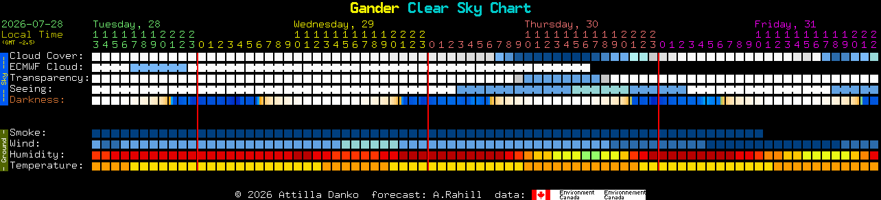 Current forecast for Gander Clear Sky Chart