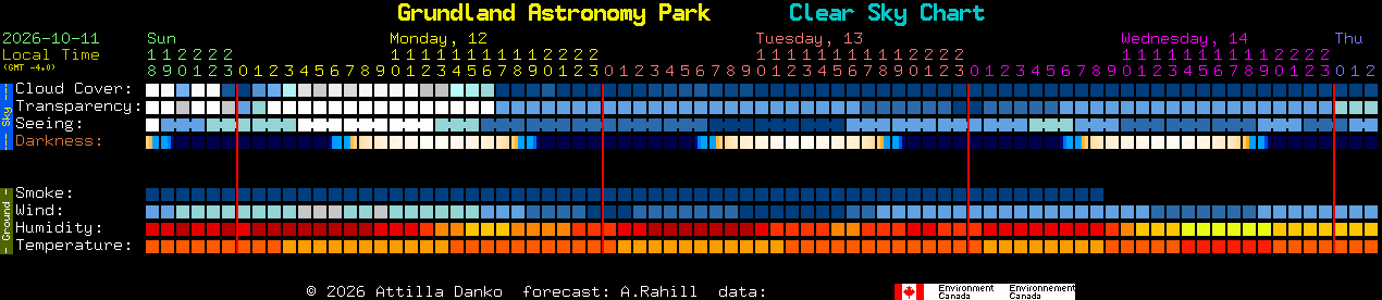 Current forecast for Grundland Astronomy Park Clear Sky Chart
