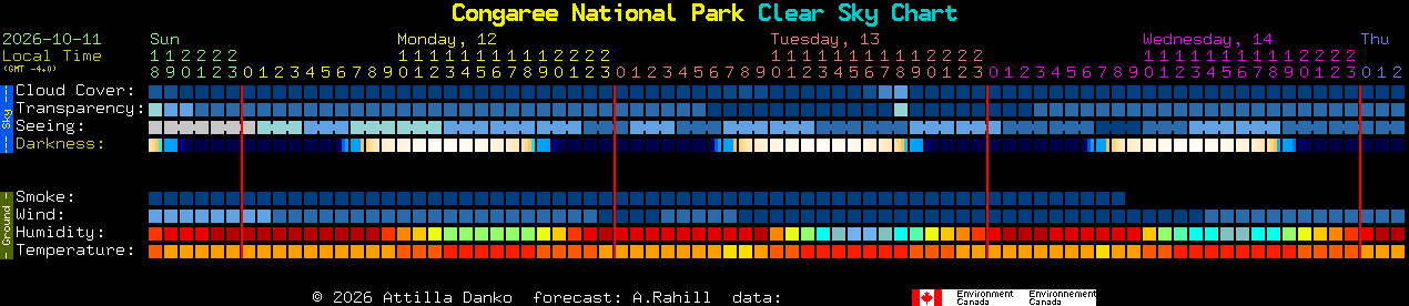 Current forecast for Congaree National Park Clear Sky Chart