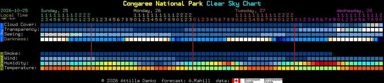 Current forecast for Congaree National Park Clear Sky Chart