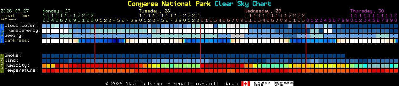 Current forecast for Congaree National Park Clear Sky Chart