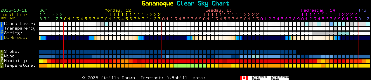 Current forecast for Gananoque Clear Sky Chart