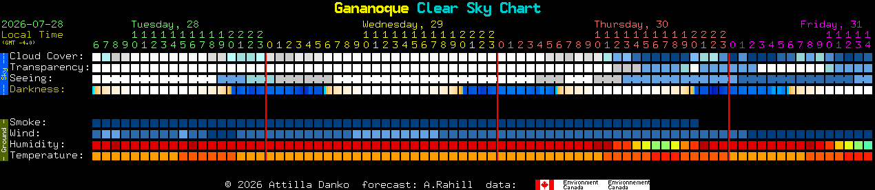 Current forecast for Gananoque Clear Sky Chart
