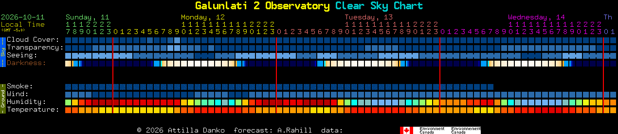 Current forecast for Galunlati 2 Observatory Clear Sky Chart