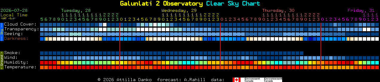 Current forecast for Galunlati 2 Observatory Clear Sky Chart