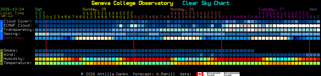 Current forecast for Geneva College Observatory Clear Sky Chart