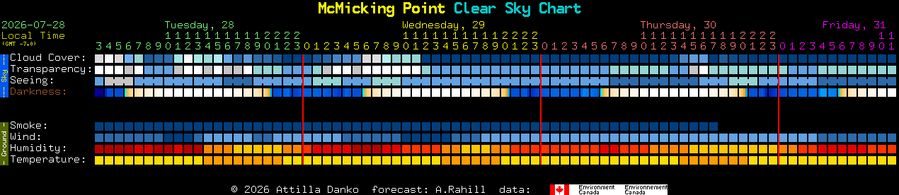 Current forecast for McMicking Point Clear Sky Chart