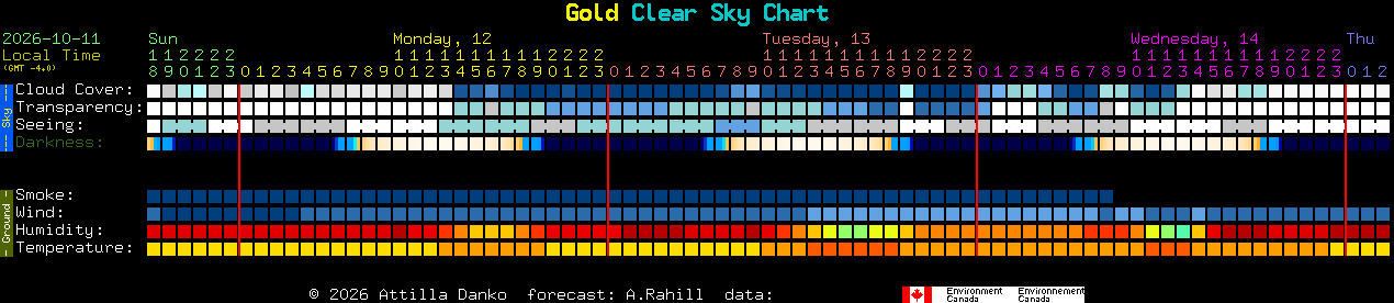 Current forecast for Gold Clear Sky Chart