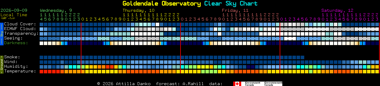 Current forecast for Goldendale Observatory Clear Sky Chart