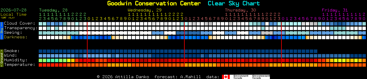 Current forecast for Goodwin Conservation Center Clear Sky Chart