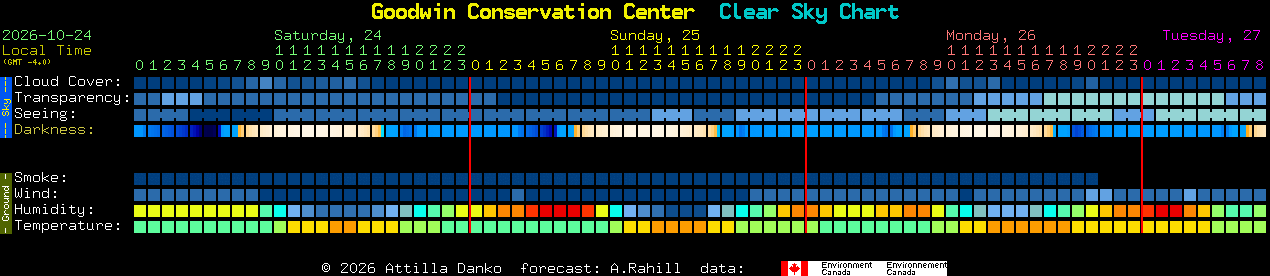 Current forecast for Goodwin Conservation Center Clear Sky Chart