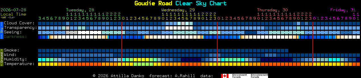 Current forecast for Goudie Road Clear Sky Chart
