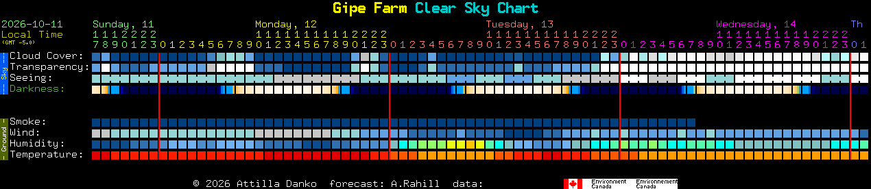Current forecast for Gipe Farm Clear Sky Chart