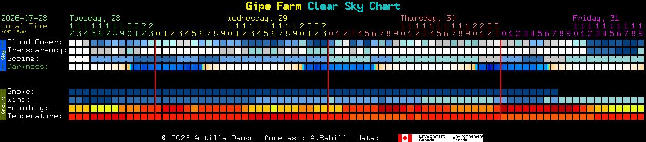 Current forecast for Gipe Farm Clear Sky Chart