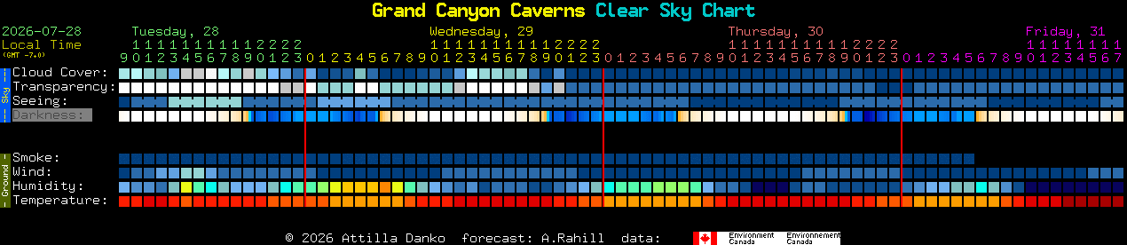 Current forecast for Grand Canyon Caverns Clear Sky Chart