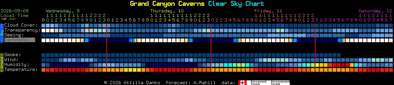 Current forecast for Grand Canyon Caverns Clear Sky Chart
