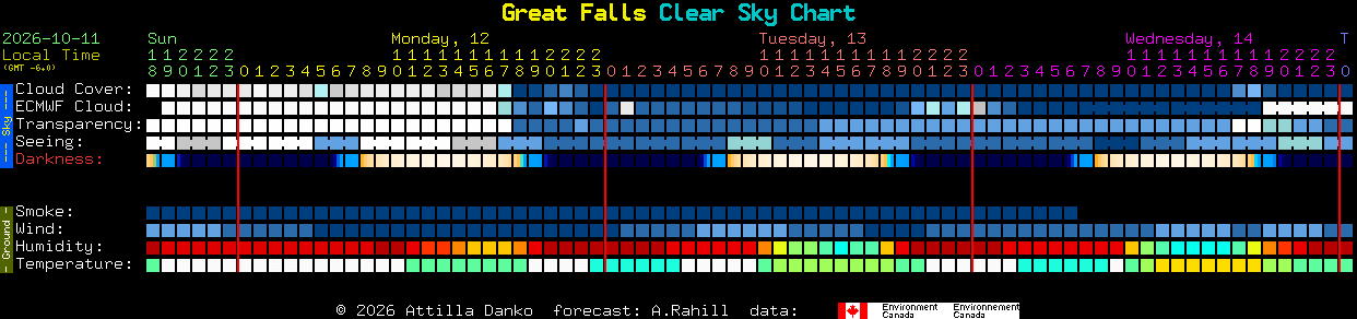Current forecast for Great Falls Clear Sky Chart