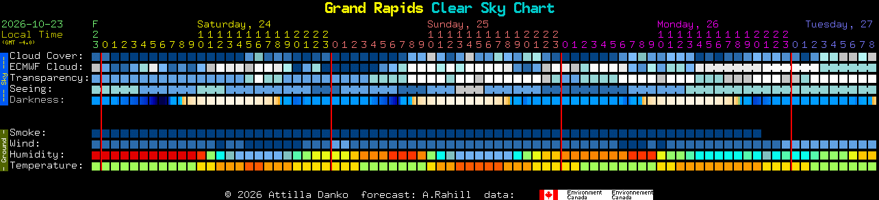 Current forecast for Grand Rapids Clear Sky Chart