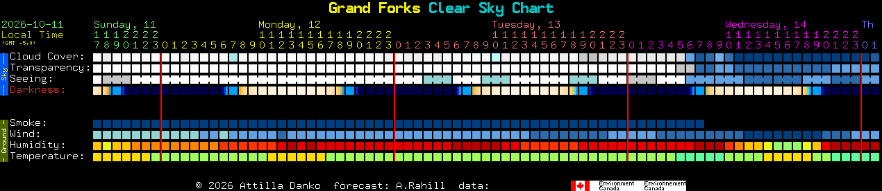 Current forecast for Grand Forks Clear Sky Chart