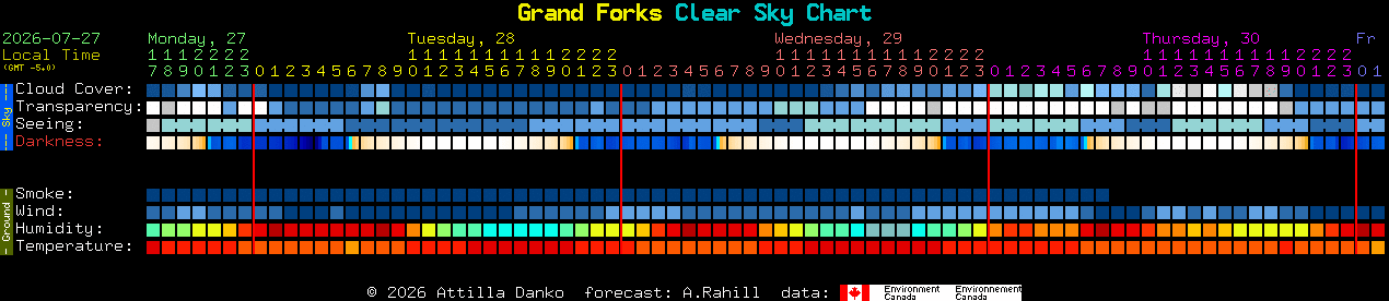 Current forecast for Grand Forks Clear Sky Chart