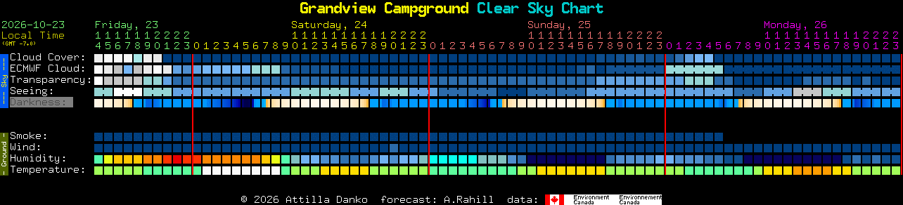 Current forecast for Grandview Campground Clear Sky Chart