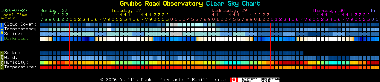 Current forecast for Grubbs Road Observatory Clear Sky Chart