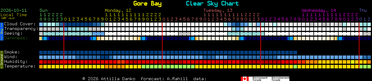 Current forecast for Gore Bay Clear Sky Chart
