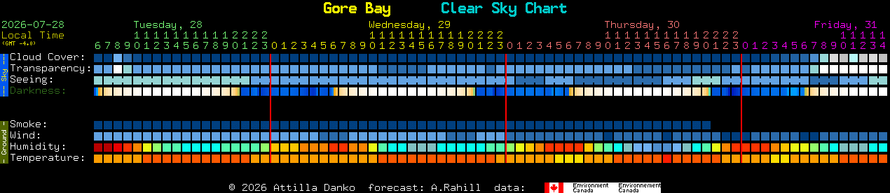 Current forecast for Gore Bay Clear Sky Chart